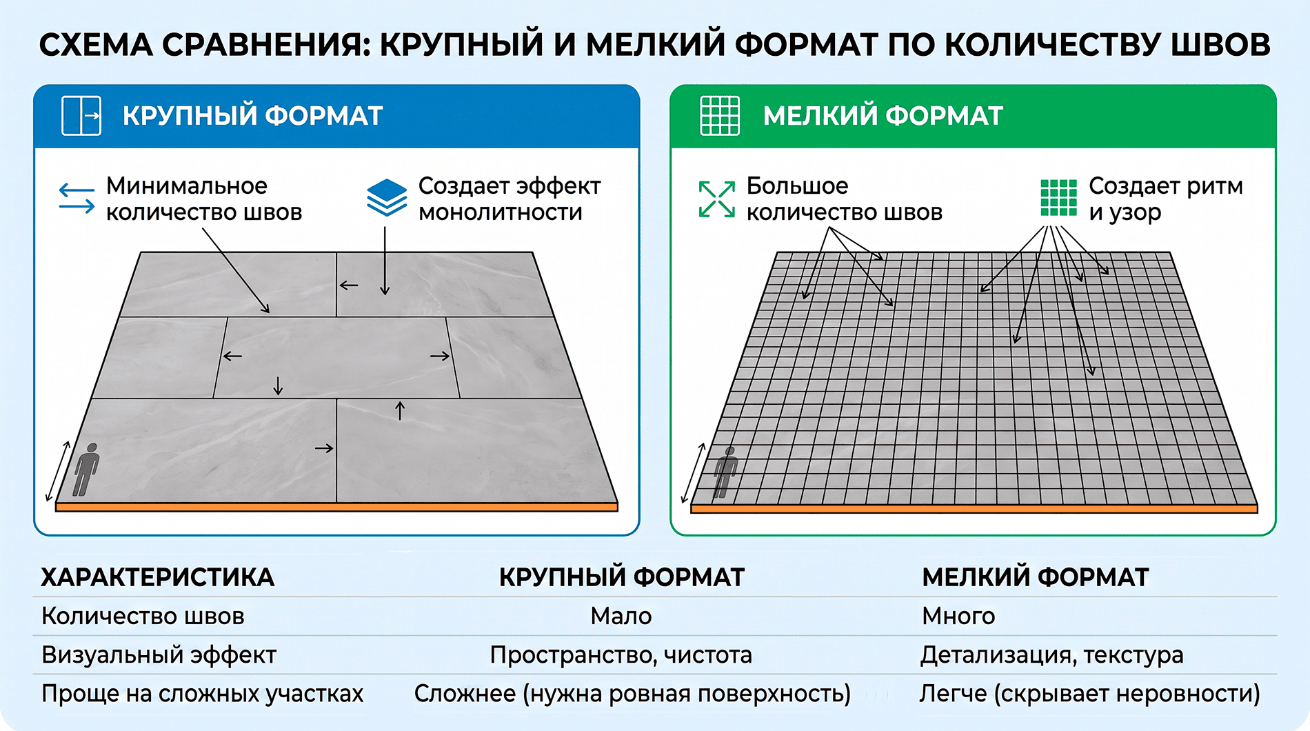 Сравнение количества швов у крупной и мелкой плитки в интерьере